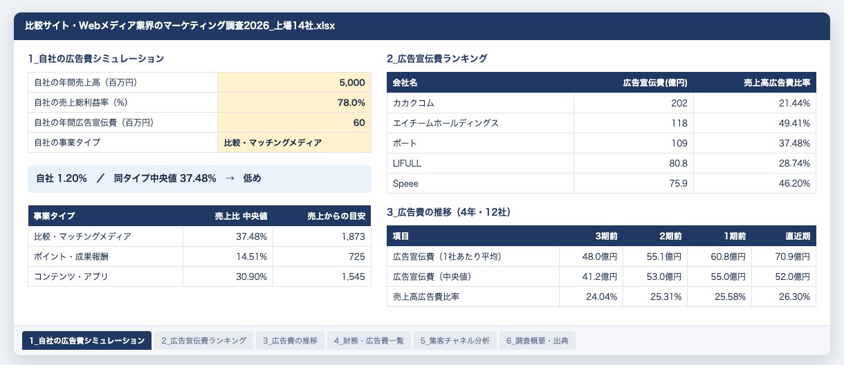 資料の中身（シミュレーション・ランキング・一覧のシート）