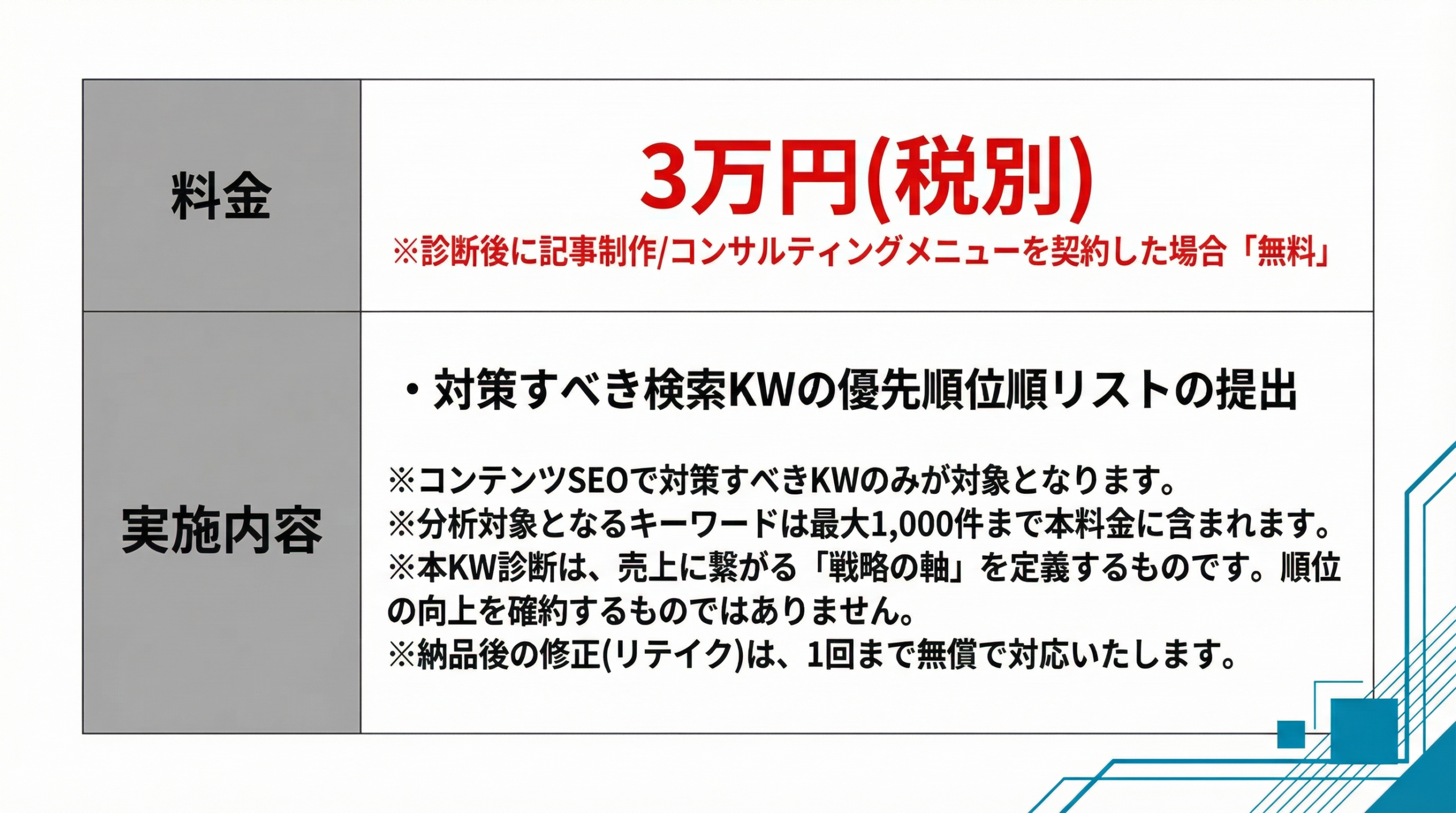 まずは既存SEO会社のセカンドオピニオンメニューとして
御社に最適なKW着手優先度リスト作成をご提案いたします。

3万円（税別）

対策すべき検索KWの優先順位順リストの提出

※コンテンツSEOで対策すべきKWのみが対象となります。
※分析対象となるキーワードは最大1,000件まで本料金に含まれます。
※本KW診断は、売上に繋がる「戦略の軸」を定義するものです。順位の向上を確約するものではありません。
※納品後の修正（リテイク）は、1回まで無償で対応いたします。
